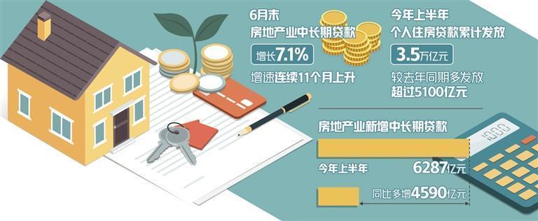 中长期贷款增速连续11个月上升——房地产业融资持续恢复