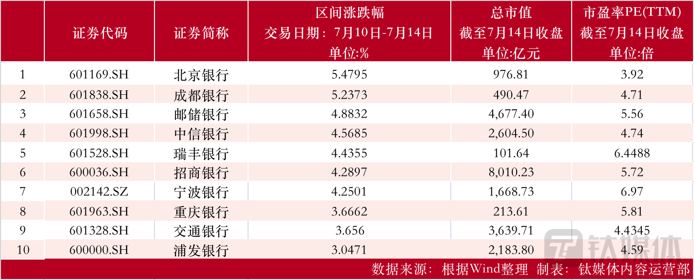 【资本市场金融板块周报】北京银行周涨5.47%领涨银行板块；南京证券现1亿大宗交易，折价4.0%；中国太保上半年保费收入同比增长7.9%