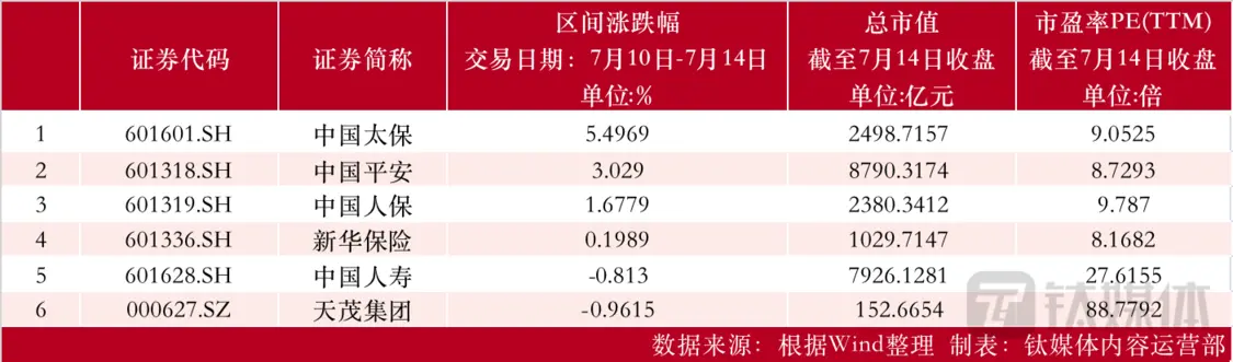 【资本市场金融板块周报】北京银行周涨5.47%领涨银行板块；南京证券现1亿大宗交易，折价4.0%；中国太保上半年保费收入同比增长7.9% 行业新闻 第3张