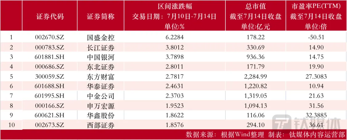 【资本市场金融板块周报】北京银行周涨5.47%领涨银行板块；南京证券现1亿大宗交易，折价4.0%；中国太保上半年保费收入同比增长7.9% 行业新闻 第2张