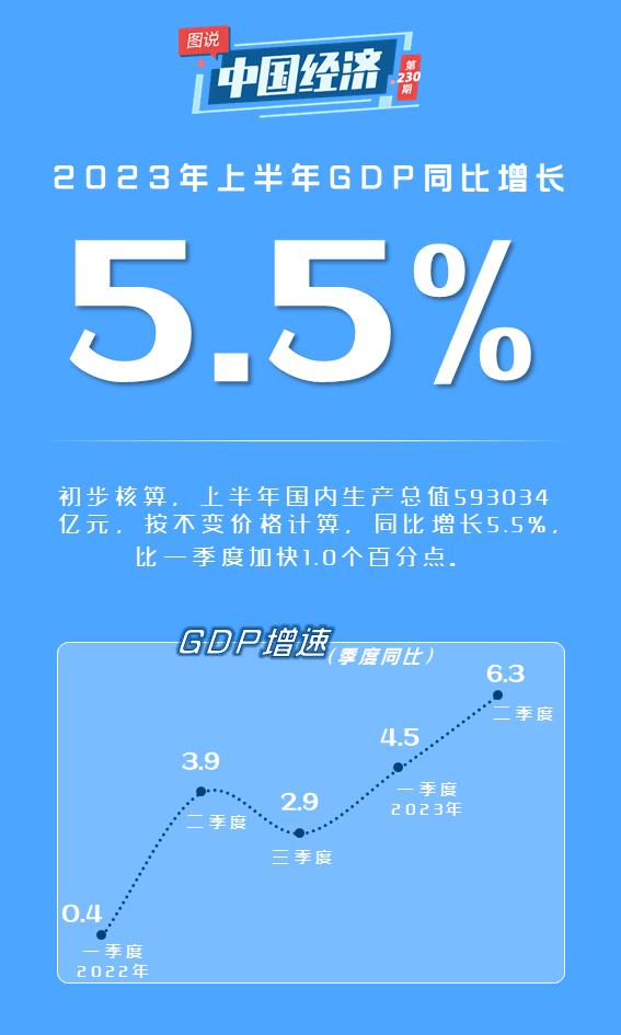 「图说中国经济」上半年我国经济保持较快增长 为全球经贸提供重要支撑