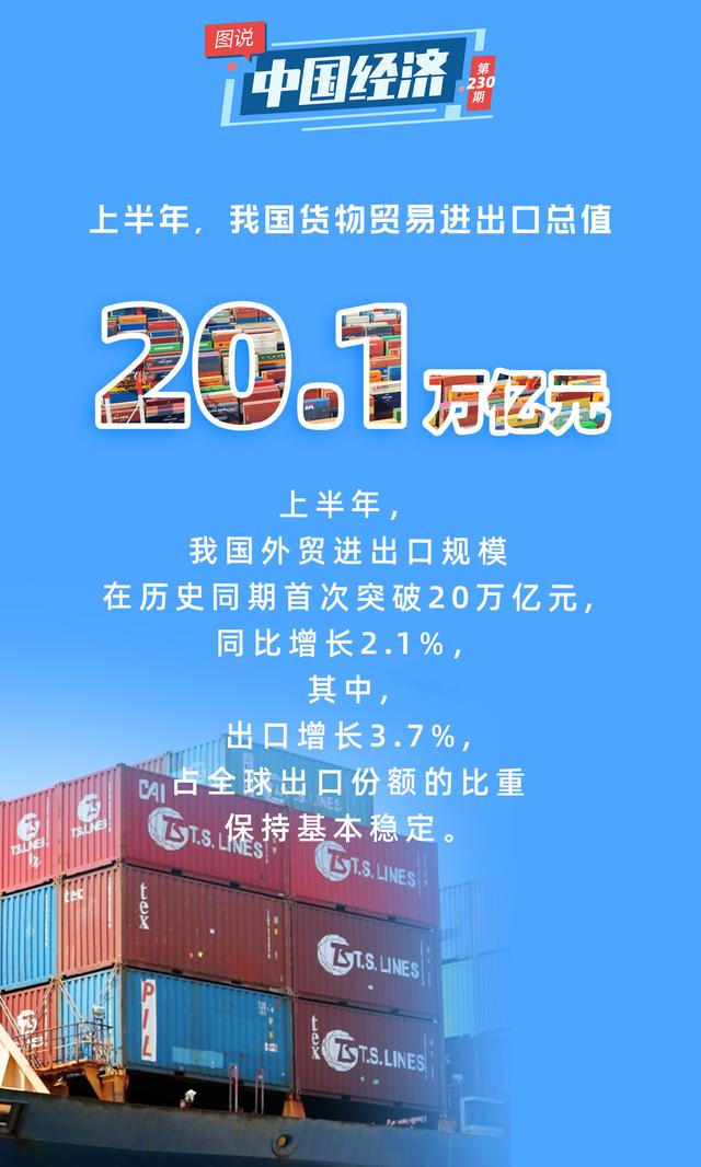 「图说中国经济」上半年我国经济保持较快增长 为全球经贸提供重要支撑 行业新闻 第6张