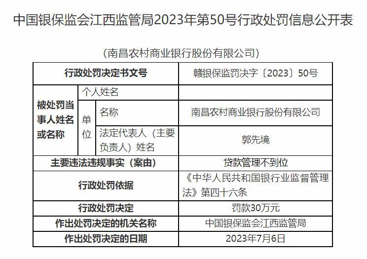 违规签发银行承兑汇票……南昌农商行及员工收四张罚单