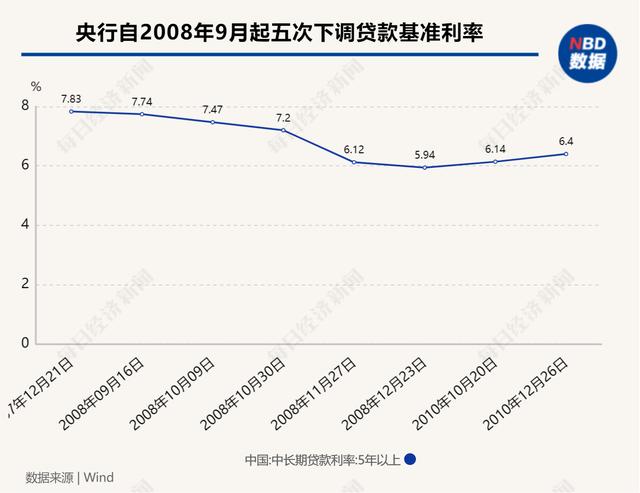 存量房贷降息呼声又起！对银行影响几何？新一轮“息差保卫战”要来了？ 行业新闻 第2张