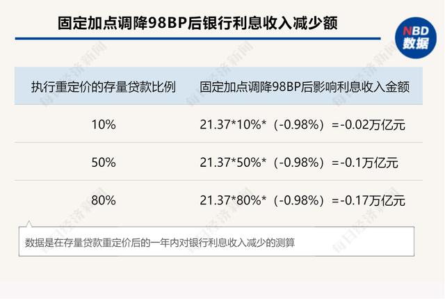 存量房贷降息呼声又起！对银行影响几何？新一轮“息差保卫战”要来了？ 行业新闻 第4张