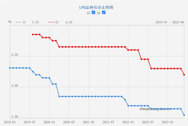 存量房贷降息呼声又起！对银行影响几何？新一轮“息差保卫战”要来了？ 行业新闻 第3张