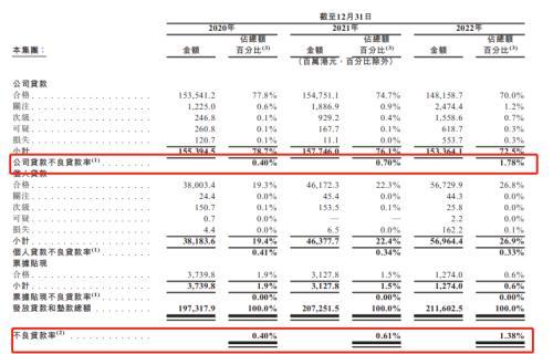 被房地产行业“拖垮”，这家城商行不良贷款率飙升超3倍？ 银行上市 投资 不良贷款率 行业新闻 第3张