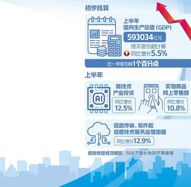 「解读中国经济半年报①」我国经济整体回升向好 上半年国内生产总值同比增长5.5%