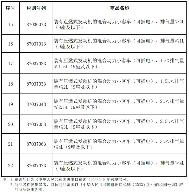 财政部:调整海南自由贸易港交通工具及游艇“零关税” 交通 关税 自由贸易 行业新闻 第2张 财政部:调整海南自由贸易港交通工具及游艇“零关税” 交通 关税 自由贸易 行业新闻 第2张