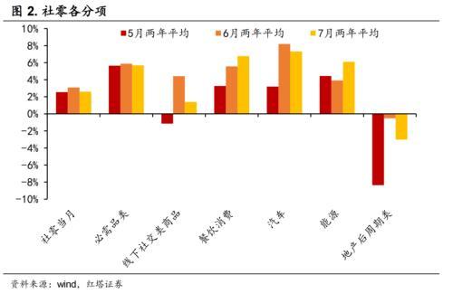 如何评价7月经济数据?李奇霖:消费、生产、投资的数据均低于市场预期 消费投资 经济 投资 行业新闻 第2张 如何评价7月经济数据?李奇霖:消费、生产、投资的数据均低于市场预期 消费投资 经济 投资 行业新闻 第2张