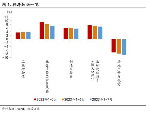 如何评价7月经济数据？李奇霖：消费、生产、投资的数据均低于市场预期