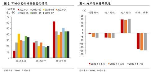 如何评价7月经济数据?李奇霖:消费、生产、投资的数据均低于市场预期 消费投资 经济 投资 行业新闻 第3张 如何评价7月经济数据?李奇霖:消费、生产、投资的数据均低于市场预期 消费投资 经济 投资 行业新闻 第3张