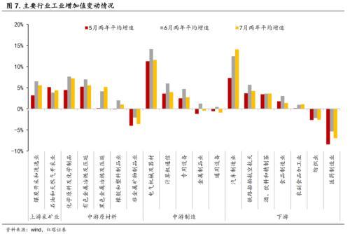 如何评价7月经济数据?李奇霖:消费、生产、投资的数据均低于市场预期 消费投资 经济 投资 行业新闻 第5张 如何评价7月经济数据?李奇霖:消费、生产、投资的数据均低于市场预期 消费投资 经济 投资 行业新闻 第5张