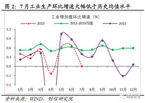 财信研究评1 7月宏观数据:经济放缓压力增加,政策宜加快发力 经济 国内经济 工业生产 行业新闻 第4张 财信研究评1 7月宏观数据:经济放缓压力增加,政策宜加快发力 经济 国内经济 工业生产 行业新闻 第4张