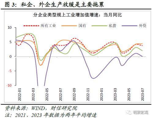 财信研究评1 7月宏观数据:经济放缓压力增加,政策宜加快发力 经济 国内经济 工业生产 行业新闻 第5张 财信研究评1 7月宏观数据:经济放缓压力增加,政策宜加快发力 经济 国内经济 工业生产 行业新闻 第5张