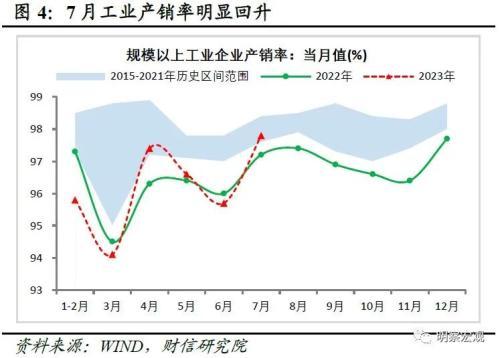 财信研究评1 7月宏观数据:经济放缓压力增加,政策宜加快发力 经济 国内经济 工业生产 行业新闻 第6张 财信研究评1 7月宏观数据:经济放缓压力增加,政策宜加快发力 经济 国内经济 工业生产 行业新闻 第6张