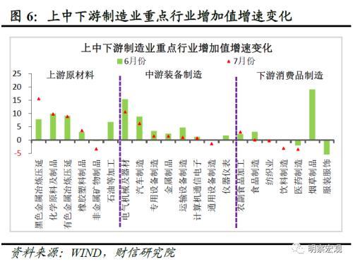财信研究评1 7月宏观数据:经济放缓压力增加,政策宜加快发力 经济 国内经济 工业生产 行业新闻 第8张 财信研究评1 7月宏观数据:经济放缓压力增加,政策宜加快发力 经济 国内经济 工业生产 行业新闻 第8张