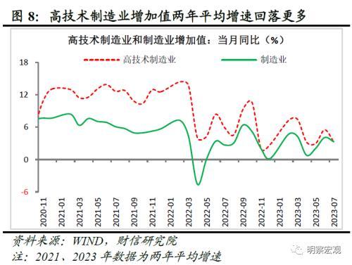 财信研究评1 7月宏观数据:经济放缓压力增加,政策宜加快发力 经济 国内经济 工业生产 行业新闻 第10张 财信研究评1 7月宏观数据:经济放缓压力增加,政策宜加快发力 经济 国内经济 工业生产 行业新闻 第10张