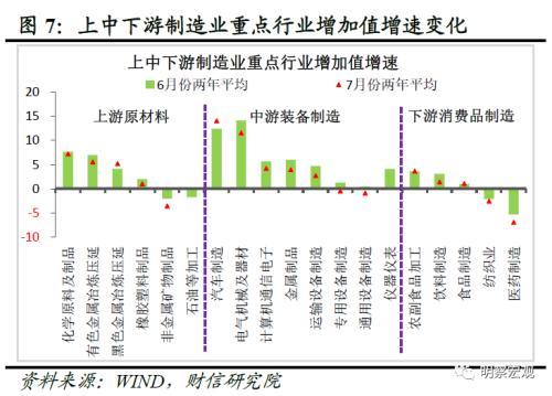 财信研究评1 7月宏观数据:经济放缓压力增加,政策宜加快发力 经济 国内经济 工业生产 行业新闻 第9张 财信研究评1 7月宏观数据:经济放缓压力增加,政策宜加快发力 经济 国内经济 工业生产 行业新闻 第9张