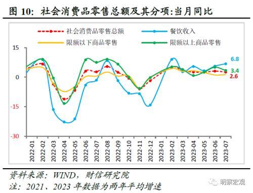 财信研究评1 7月宏观数据:经济放缓压力增加,政策宜加快发力 经济 国内经济 工业生产 行业新闻 第12张 财信研究评1 7月宏观数据:经济放缓压力增加,政策宜加快发力 经济 国内经济 工业生产 行业新闻 第12张