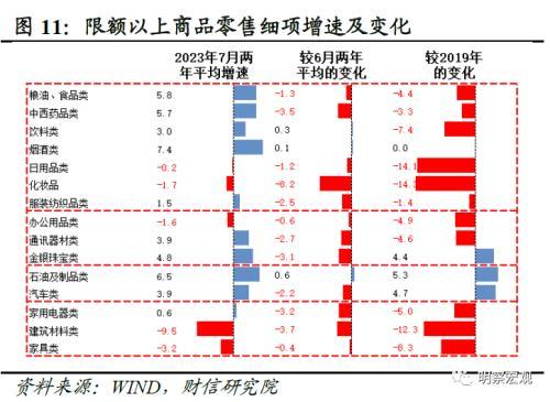 财信研究评1 7月宏观数据:经济放缓压力增加,政策宜加快发力 经济 国内经济 工业生产 行业新闻 第13张 财信研究评1 7月宏观数据:经济放缓压力增加,政策宜加快发力 经济 国内经济 工业生产 行业新闻 第13张