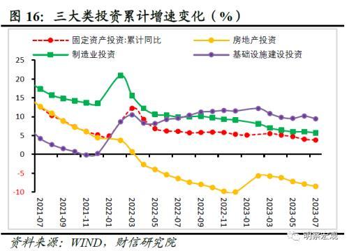 财信研究评1 7月宏观数据:经济放缓压力增加,政策宜加快发力 经济 国内经济 工业生产 行业新闻 第18张 财信研究评1 7月宏观数据:经济放缓压力增加,政策宜加快发力 经济 国内经济 工业生产 行业新闻 第18张