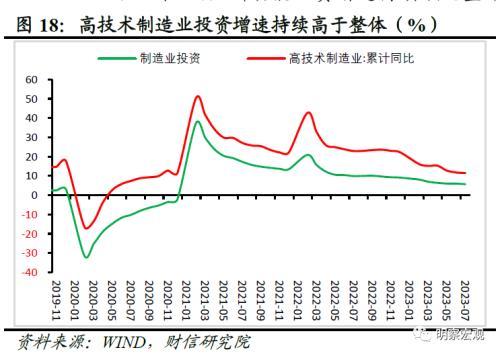 财信研究评1 7月宏观数据:经济放缓压力增加,政策宜加快发力 经济 国内经济 工业生产 行业新闻 第20张 财信研究评1 7月宏观数据:经济放缓压力增加,政策宜加快发力 经济 国内经济 工业生产 行业新闻 第20张