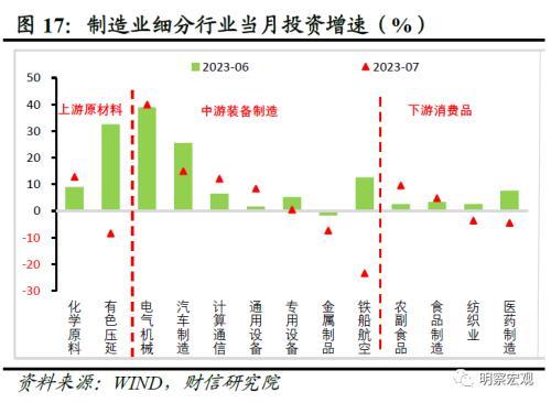 财信研究评1 7月宏观数据:经济放缓压力增加,政策宜加快发力 经济 国内经济 工业生产 行业新闻 第19张 财信研究评1 7月宏观数据:经济放缓压力增加,政策宜加快发力 经济 国内经济 工业生产 行业新闻 第19张