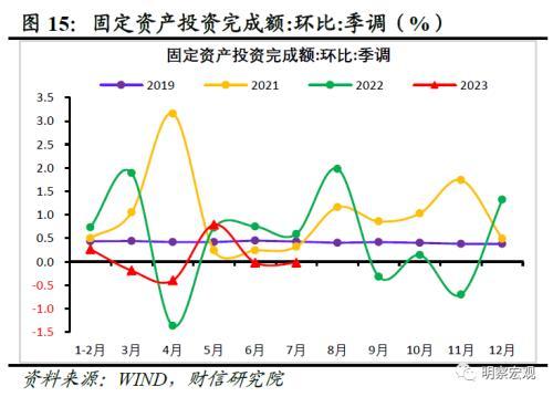 财信研究评1 7月宏观数据:经济放缓压力增加,政策宜加快发力 经济 国内经济 工业生产 行业新闻 第17张 财信研究评1 7月宏观数据:经济放缓压力增加,政策宜加快发力 经济 国内经济 工业生产 行业新闻 第17张