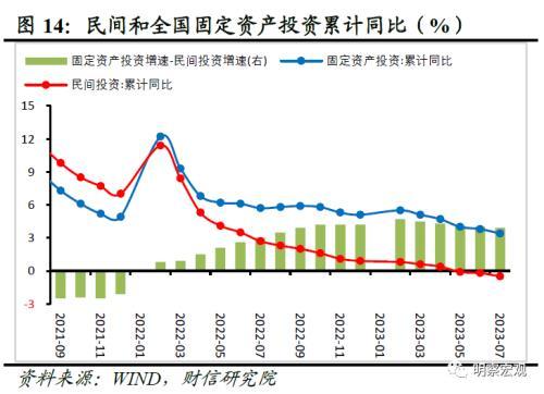 财信研究评1 7月宏观数据:经济放缓压力增加,政策宜加快发力 经济 国内经济 工业生产 行业新闻 第16张 财信研究评1 7月宏观数据:经济放缓压力增加,政策宜加快发力 经济 国内经济 工业生产 行业新闻 第16张
