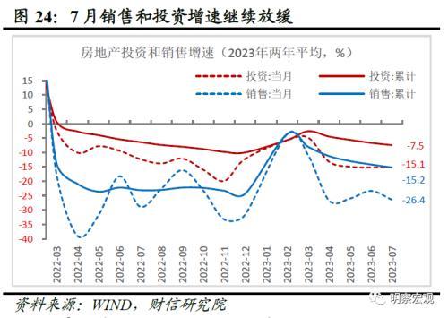 财信研究评1 7月宏观数据:经济放缓压力增加,政策宜加快发力 经济 国内经济 工业生产 行业新闻 第26张 财信研究评1 7月宏观数据:经济放缓压力增加,政策宜加快发力 经济 国内经济 工业生产 行业新闻 第26张