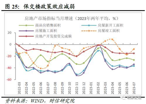 财信研究评1 7月宏观数据:经济放缓压力增加,政策宜加快发力 经济 国内经济 工业生产 行业新闻 第27张 财信研究评1 7月宏观数据:经济放缓压力增加,政策宜加快发力 经济 国内经济 工业生产 行业新闻 第27张