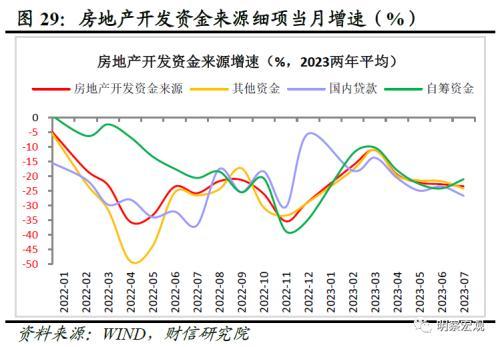 财信研究评1 7月宏观数据:经济放缓压力增加,政策宜加快发力 经济 国内经济 工业生产 行业新闻 第31张 财信研究评1 7月宏观数据:经济放缓压力增加,政策宜加快发力 经济 国内经济 工业生产 行业新闻 第31张