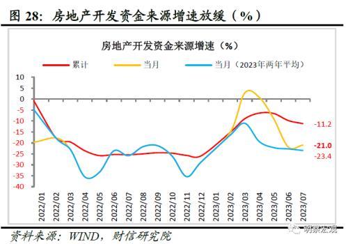财信研究评1 7月宏观数据:经济放缓压力增加,政策宜加快发力 经济 国内经济 工业生产 行业新闻 第30张 财信研究评1 7月宏观数据:经济放缓压力增加,政策宜加快发力 经济 国内经济 工业生产 行业新闻 第30张