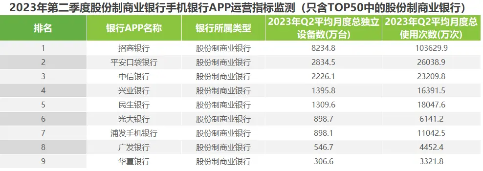 艾瑞：2023年第二季度中国手机银行APP监测报告——手机银行APP总用户遇增长瓶颈，精细化用户运营成破局关键 app 银行 手机银行 行业新闻 第9张