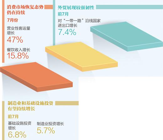 7月国民经济持续恢复