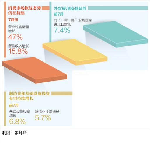 7月国民经济持续恢复 发展质量稳步提升