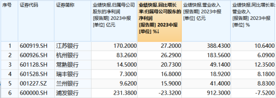 六家A股上市银行披露业绩快报 五家归母净利润呈两位数增长