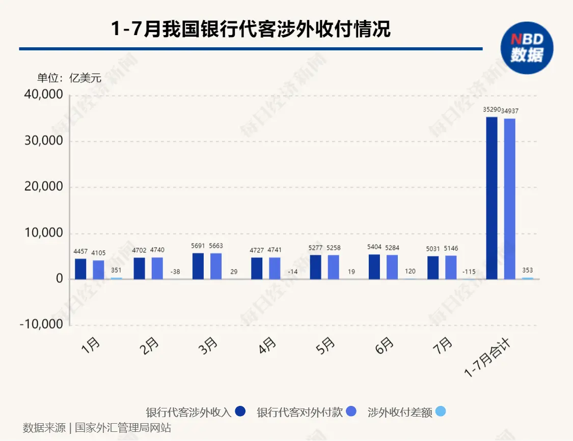7月银行结售汇呈现小幅逆差 外汇局：境内外汇供求保持基本平衡 结售汇 银行 外汇 行业新闻 第2张