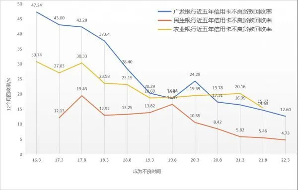 银行信用卡不良回收率有多低？ 不良资产 回收率 信用卡 行业新闻 第2张