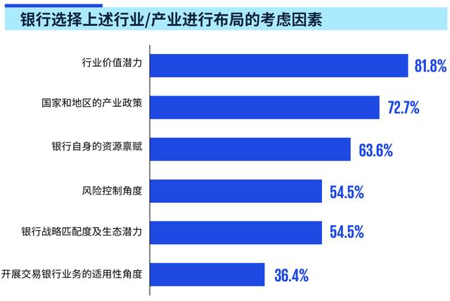 「未来银行」基于行业专业化的银行产业金融转型