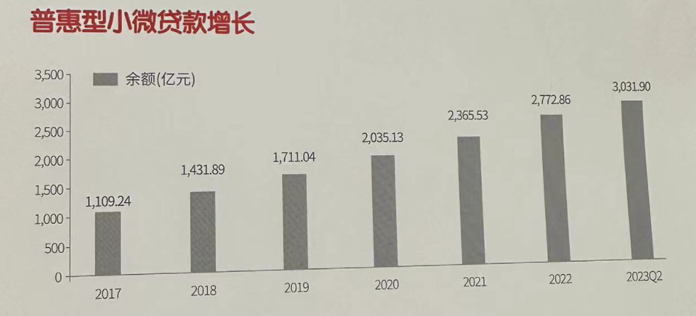 浙商银行普惠小微贷款余额突破3000亿 占全部贷款比重达20%