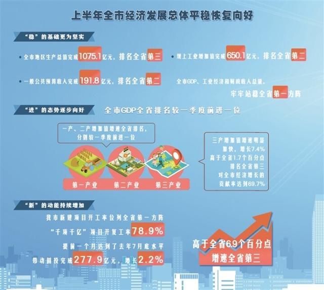 上半年全市经济发展总体平稳恢复向好