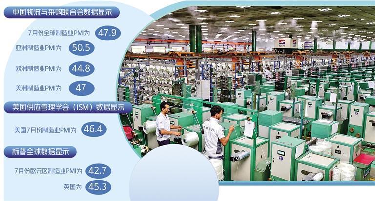 全球制造业低迷拖累经济复苏