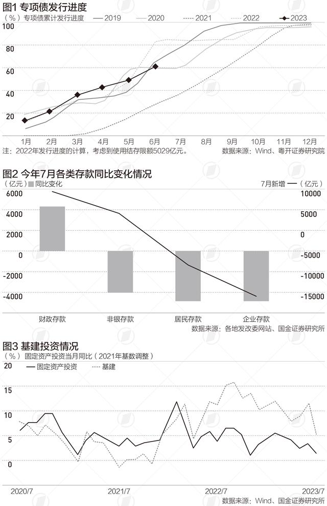 7月基建投资大幅放缓详解，财政发力预期升温｜财税益侃