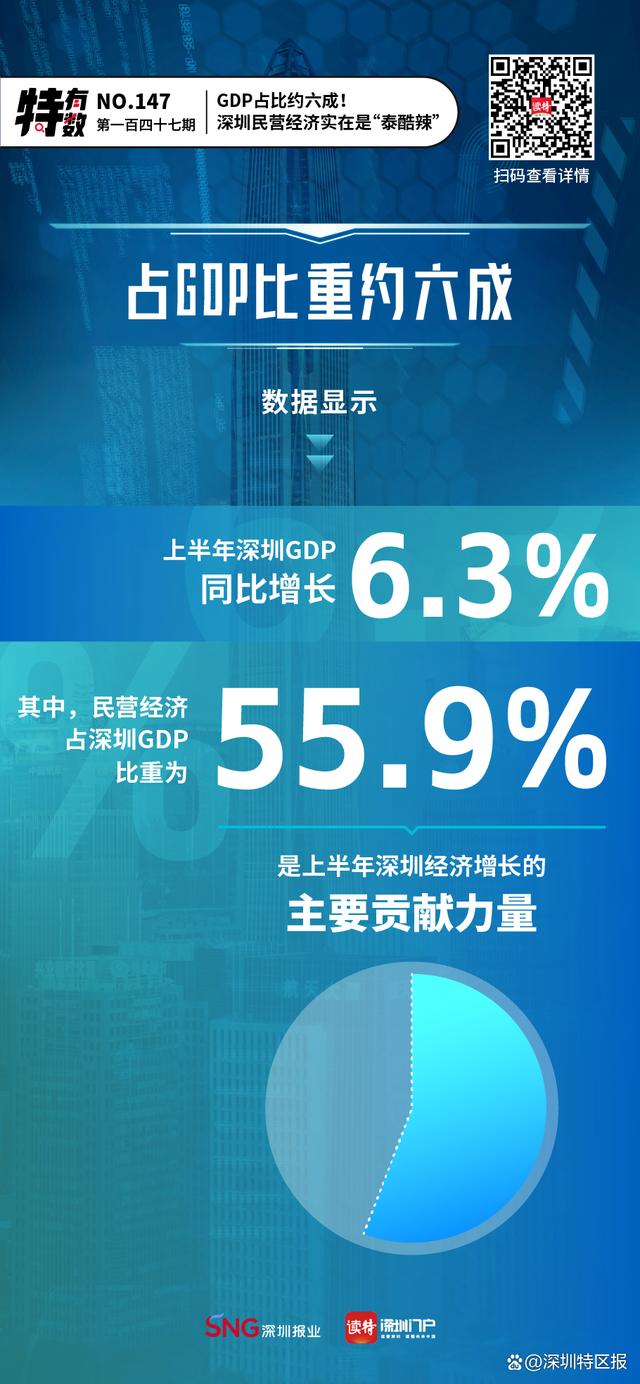特有数｜GDP占比约六成！深圳民营经济实在是“泰酷辣”