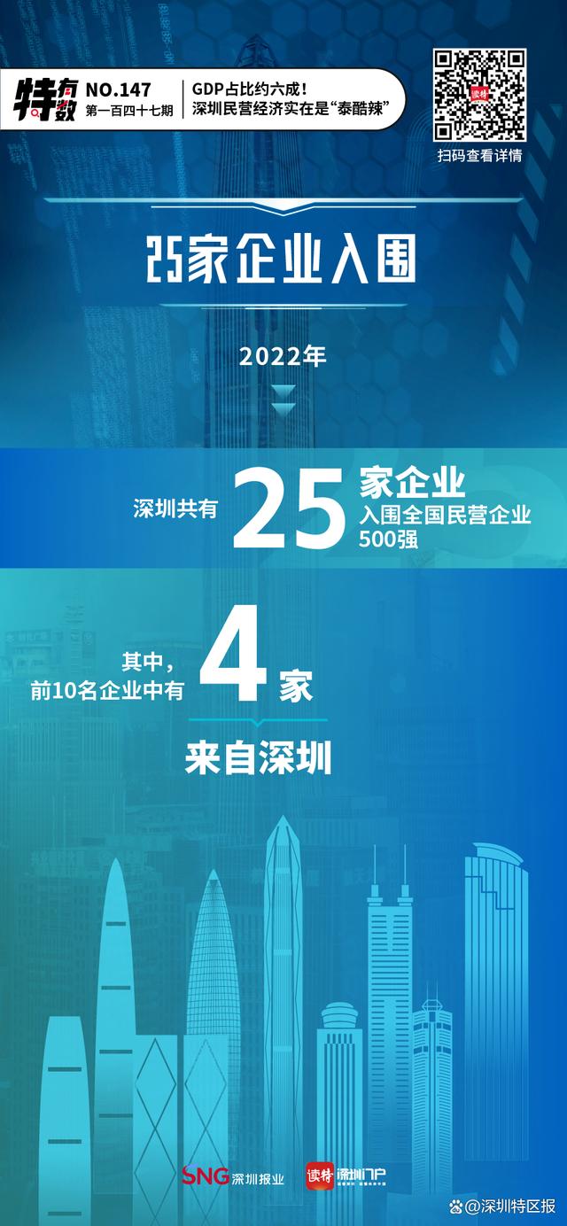特有数｜GDP占比约六成！深圳民营经济实在是“泰酷辣” 深圳gdp 经济 民营经济 行业新闻 第5张