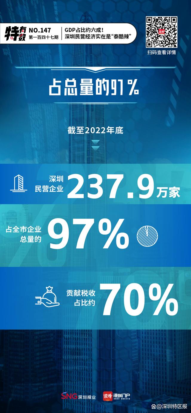 特有数｜GDP占比约六成！深圳民营经济实在是“泰酷辣” 深圳gdp 经济 民营经济 行业新闻 第3张