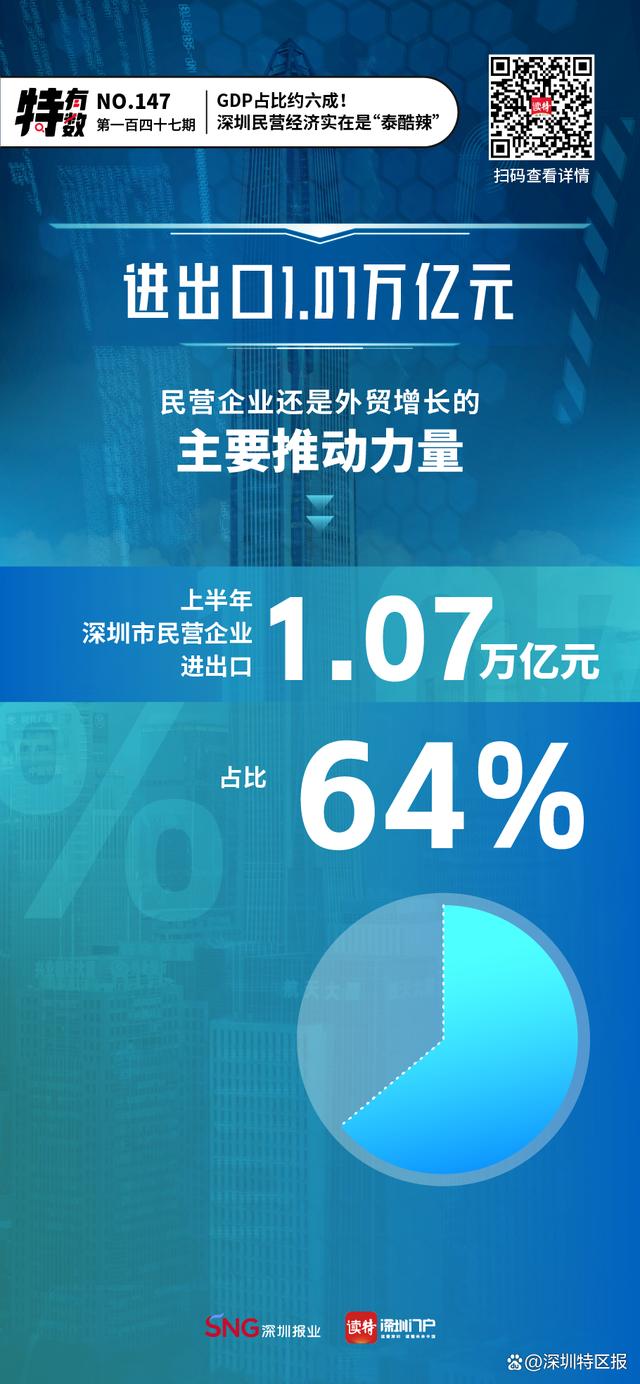 特有数｜GDP占比约六成！深圳民营经济实在是“泰酷辣” 深圳gdp 经济 民营经济 行业新闻 第2张