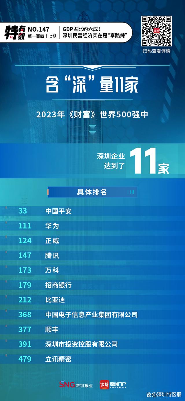特有数｜GDP占比约六成！深圳民营经济实在是“泰酷辣” 深圳gdp 经济 民营经济 行业新闻 第4张